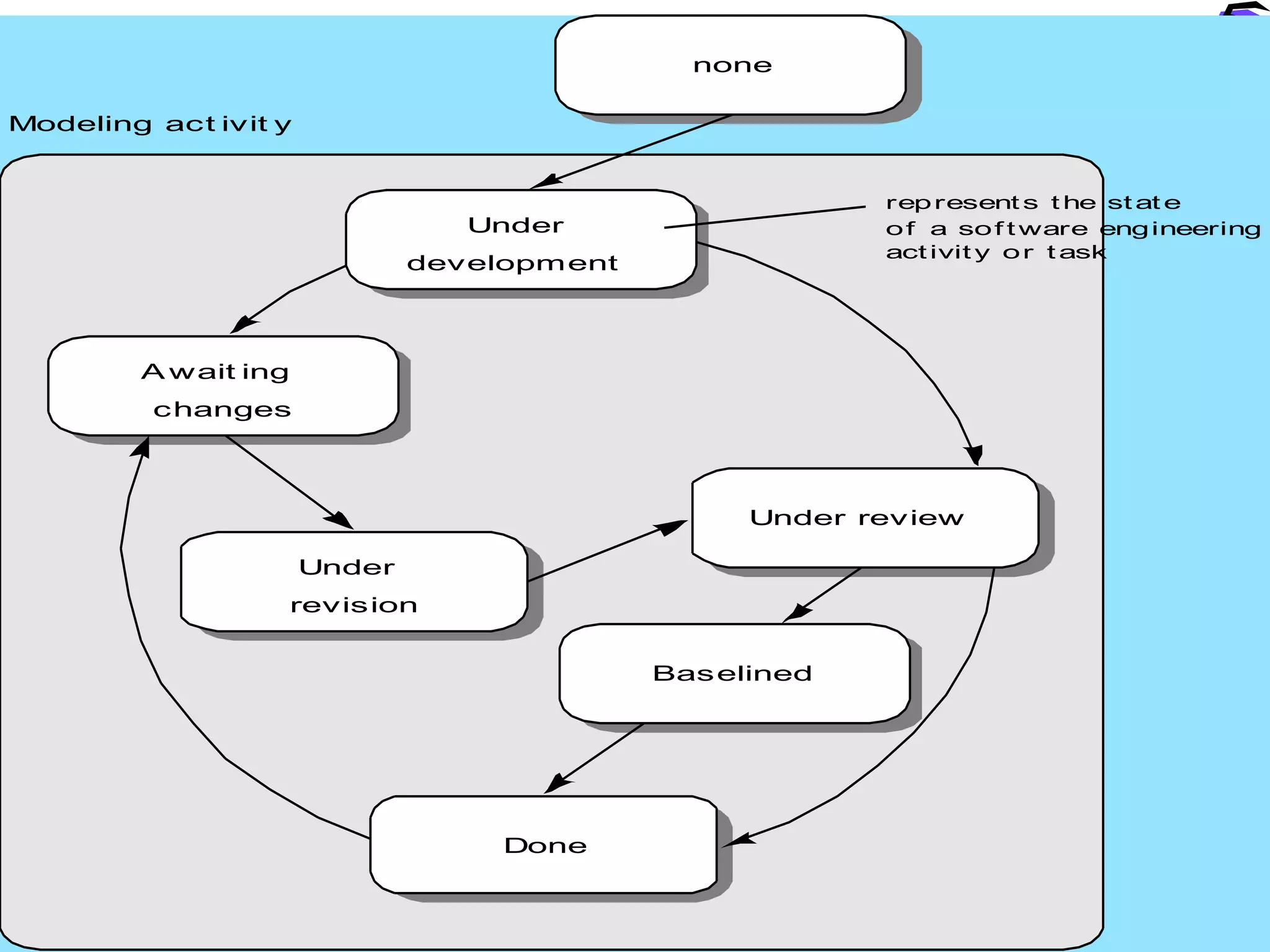 Under review 
Baselined 
Done 
Await ing 
changes 
Under 
revision 
Under 
development 
none 
Modeling act ivit y 
represents the state 
of a sof tware engineering 
act ivity or task 
 