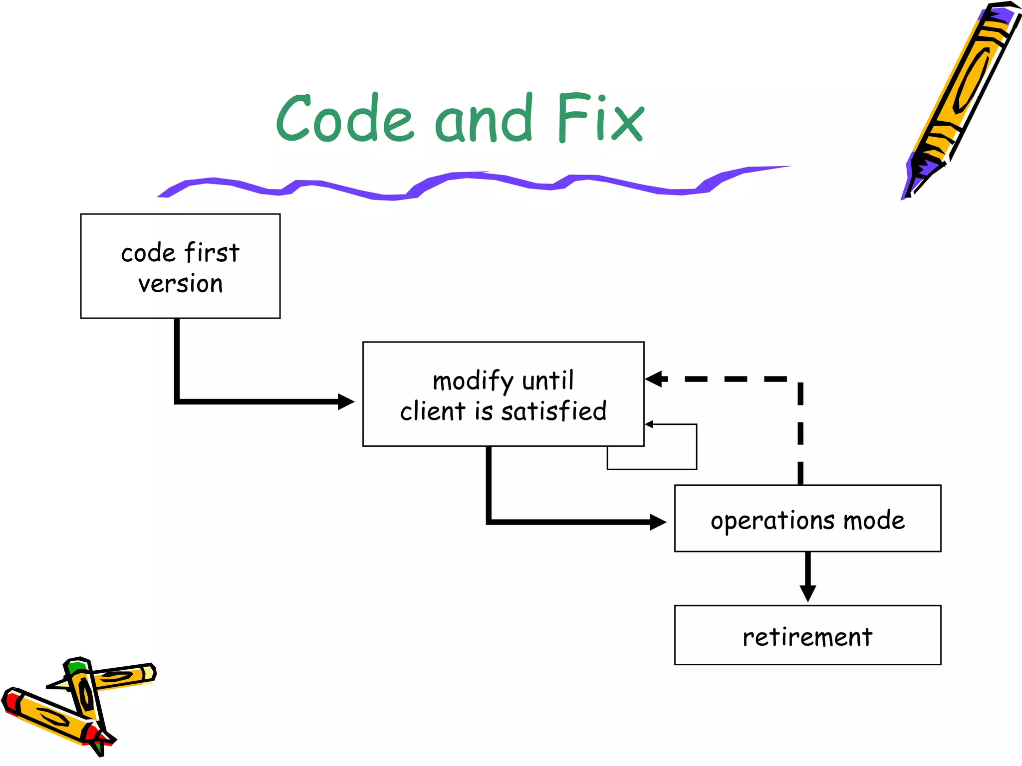 Code and Fix 
code first 
version 
operations mode 
retirement 
modify until 
client is satisfied 
 
