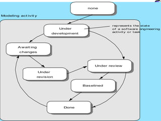 Under review 
Baselined 
Done 
Await ing 
changes 
Under 
revision 
Under 
development 
none 
Modeling act ivit y 
represents the state 
of a sof tware engineering 
act ivity or task 
 