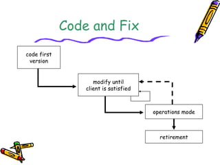 Code and Fix 
code first 
version 
operations mode 
retirement 
modify until 
client is satisfied 
 