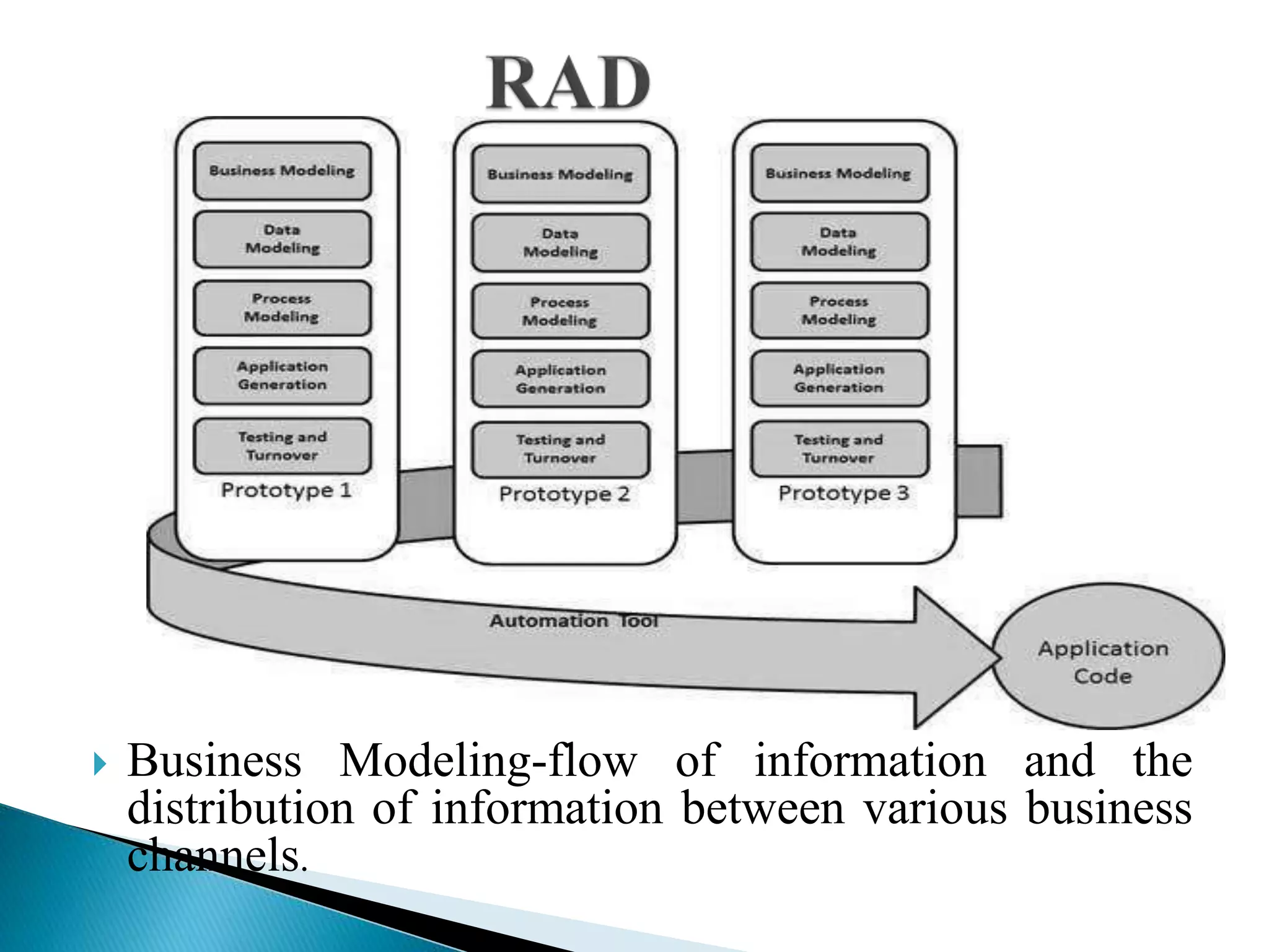  Business Modeling-flow of information and the
distribution of information between various business
channels.
 