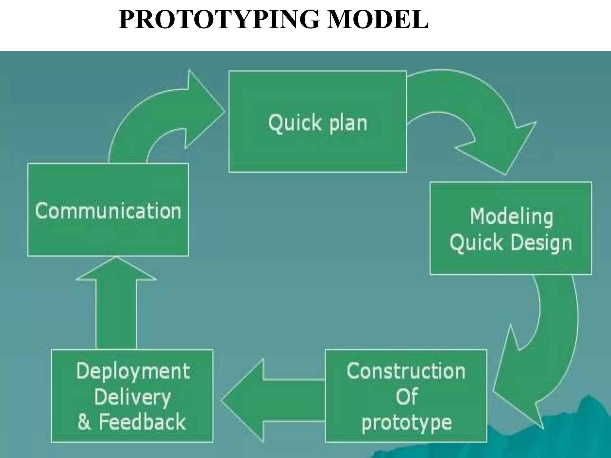 PROTOTYPING MODEL
Prepared by Dr.T.Thendral
06.07.2023
 