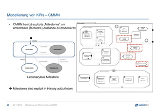 Modellierung von KPIs – CMMN
28 23.11.2015 Monitoring und KPIs mit camundaBPM
• CMMN besitzt explizite „Milestones“ um
err...