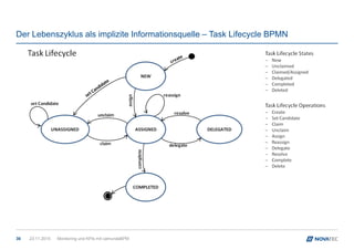 Der Lebenszyklus als implizite Informationsquelle – Task Lifecycle BPMN
30 23.11.2015 Monitoring und KPIs mit camundaBPM
 