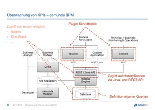 Überwachung von KPIs – camunda BPM
33
Definition eigener Queries
Zugriff auf HistoryService
via Java- und REST-API
Plugin-...