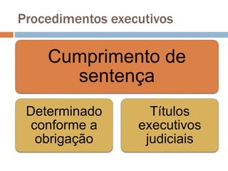 Procedimentos executivos
Cumprimento de
sentença
Determinado
conforme a
obrigação
Títulos
executivos
judiciais
 