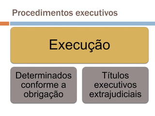 Procedimentos executivos
Execução
Determinados
conforme a
obrigação
Títulos
executivos
extrajudiciais
 