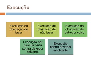 Execução
Execução da
obrigação de
fazer
Execução da
obrigação de
não fazer
Execução da
obrigação de
entregar coisa
Execução por
quantia certa
contra devedor
solvente
Execução
contra devedor
insolvente
 