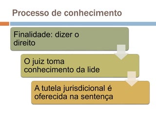 Processo de conhecimento
Finalidade: dizer o
direito
O juiz toma
conhecimento da lide
A tutela jurisdicional é
oferecida na sentença
 