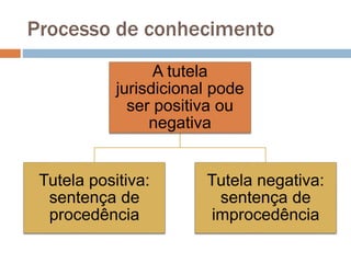 Processo de conhecimento
A tutela
jurisdicional pode
ser positiva ou
negativa
Tutela positiva:
sentença de
procedência
Tutela negativa:
sentença de
improcedência
 