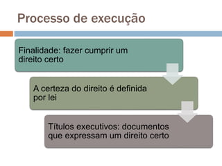 Processo de execução
Finalidade: fazer cumprir um
direito certo
A certeza do direito é definida
por lei
Títulos executivos: documentos
que expressam um direito certo
 