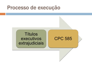 Processo de execução
Títulos
executivos
extrajudiciais
CPC 585
 