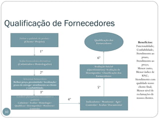 Qualificação de Fornecedores
Definir a qualidade do produto
(Cliente/ Projeto)

Qualificação dos
Fornecedores

1º
6º

Avaliar fornecedores alternativos
(Cadastrados e Homologados)

Avaliação Inicial
(Questionários)/Avaliação de
Desempenho/ Classificação dos
Fornecedores

2º
Selecionar fornecedores
Melhor preço, proximidade/ localização/
prazo de entrega/ atendimento ao cliente
e confiabilidade.

5º

3º
Conduzir planejamento em conjunto a
qualidade

10

Cadastrar/ Avaliar/ Homologar/
Qualificar/ Desempenhar/ Monitorar/
Controlar

4º

Indicadores/ Monitorar/ Agir/
Controlar/ Avaliar/Documentar

Benefícios:
Funcionalidade;
Confiabilidade;
Atendimento ao
prazo;
Atendimento ao
preço;
Menor custo;
Menor índice de
RNC;
Atendimento com
qualidade nosso
cliente final;
Menor nível de
reclamações de
nossos clientes.

 
