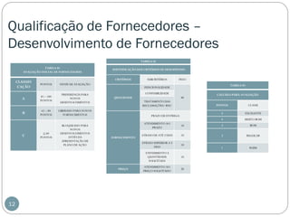 Qualificação de Fornecedores –
Desenvolvimento de Fornecedores
TABELA 02
TABELA 01
AVALIAÇÃO INICIAL DE FORNECEDORES

IDENTIFICAÇÃO DOS CRITÉRIOS DE DESEMPENHO
CRITÉRIOS

CLASSIFI
CAÇÃO

PONTOS

NIVEÍS DE AVALIAÇÃO

A

81 – 100
PONTOS

PREFERENCIA PARA
NOVOS
DESENVOLVIMENTOS

B

61 – 80
PONTOS

LIBERADO PARA NOVOS
FORNECIMENTOS

SUBCRITÉRIOS

PESO
TABELA 03

FUNCIONALIDADE
CONFIABILIDADE
QUALIDADE

40

TRATAMENTO DAS
RECLAMAÇÕES/ RNC

CALCULO PARA AVALIAÇÃO
PONTOS

CLASSE

5

EXCELENTE

4

PRAZO DE ENTREGA

MUITO BOM

< 60
PONTOS

ATENDIMENTO AO
PRAZO

PREÇO

12

3

BOM

ATRASO DE ATÉ 5 DIAS

10

2

REGULAR

ATRASO SUPERIOR A 5
DIAS

FORNECIMENTO

10

10

1

RUIM

ATENDIMENTO A
QUANTIDADE
SOLICITADA

C

BLOQUEADO PARA
NOVOS
DESENVOLVIMENTOS
ANTÉS DA
APRESENTAÇÃO DE
PLANO DE AÇÃO

10

ATENDIMENTO AO
PREÇO SOLICITADO

20

 