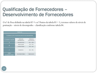 Qualificação de Fornecedores –
Desenvolvimento de Fornecedores
O nº de Peso definido na tabela 02 × o nº Pontos da tabela 03 ÷ 5, teremos valores de níveis de
pontuação – níveis de desempenho – classificação conforme tabela 04.
TABELA 04
CLASSIFICAÇÃO E MONITORAMENTO DE DESEMPENHO

CLASSIFI-CAÇÃO

NÍVEIS DE
DESEMPENHO

NÍVEIS DE
PONTUAÇÃO

A

EXCEPCIONAL

98% - 100%

MUITO BOM

95% - 97%

SATISFATÓRIO

90% - 94%

C

MARGINAL

80% - 90%

NÃO
CLASSIFICADO

INSATISFATÓRIO

MENOS 80%

B

13

 