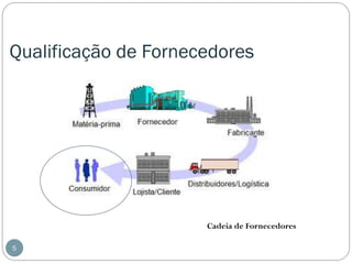 Qualificação de Fornecedores

Cadeia de Fornecedores
5

 