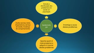 Epidemiolo
gia
Estuda a
distribuição dos
problemas em
saúde em
população
Investiga a causa
destes problemas
Aponta quem é
mais propenso a
adquirir e morrer
destes problemas
Avalia vacinas; teste
diagnósticos; serviço
de saúde; mudança
de comportamento
 