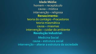 Idade Média:
homem – receptáculo
causa – mística
intervenção – religiosa
Renascimento:
teoria do contágio –Fracastoros
teoria miasmática
causa – miasmas
intervenção – cuidar do ambiente
Revolução Industrial:
Medicina Social
causa – estrutura social
intervenção – alterar a estrutura da sociedade
 
