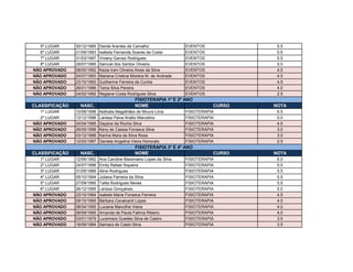 5º LUGAR 30/12/1985 Daniel Arantes de Carvalho EVENTOS 5.5
6º LUGAR 21/09/1993 Isabela Fernanda Soares da Costa EVENTOS 5.5
7º LUGAR 31/03/1997 Viviany Garcez Rodrigues EVENTOS 5.5
8º LUGAR 29/07/1995 Samuel dos Santos Oliveira EVENTOS 5.0
NÃO APROVADO 08/05/1992 Kezia Irani Oliveira Alves da Silva EVENTOS 4.5
NÃO APROVADO 24/07/1993 Mariana Cristina Moreira M. de Andrade EVENTOS 4.5
NÃO APROVADO 23/10/1993 Guilherme Ferreira da Cunha EVENTOS 4.5
NÃO APROVADO 26/01/1996 Teina Silva Pereira EVENTOS 4.0
NÃO APROVADO 24/02/1992 Regiane Costa Rodrigues Silva EVENTOS 2.5
CLASSIFICAÇÃO NASC. NOME CURSO NOTA
1º LUGAR 10/08/1998 Nathalia Magalhães de Moura Lima FISIOTERAPIA 6.5
2º LUGAR 13/12/1996 Larissa Paiva Análio Marcelino FISIOTERAPIA 5.0
NÃO APROVADO 24/04/1995 Dayane da Rocha Silva FISIOTERAPIA 4.5
NÃO APROVADO 26/05/1998 Keny de Cassia Fonseca Silva FISIOTERAPIA 3.0
NÃO APROVADO 03/12/1996 Karina Mara da Silva Rosa FISIOTERAPIA 3.0
NÃO APROVADO 12/03/1997 Daniela Angelina Vieira Honorato FISIOTERAPIA 2.5
CLASSIFICAÇÃO NASC. NOME CURSO NOTA
1º LUGAR 12/06/1992 Ana Caroline Maximiano Lopes da Silva FISIOTERAPIA 6.0
2º LUGAR 24/07/1996 Emily Rafael Siqueira FISIOTERAPIA 5.5
3º LUGAR 31/05/1989 Aline Rodrigues FISIOTERAPIA 5.5
4º LUGAR 05/10/1994 Juliana Parreira da Silva FISIOTERAPIA 5.5
5º LUGAR 27/09/1995 Talita Rodrigues Neves FISIOTERAPIA 5.5
6º LUGAR 26/12/1995 Larissa Gonçalves FISIOTERAPIA 5.0
NÃO APROVADO 23/10/1994 Isabele Maria Fonseca Ferreira FISIOTERAPIA 4.5
NÃO APROVADO 09/10/1995 Bárbara Cavalcanti Lopes FISIOTERAPIA 4.5
NÃO APROVADO 08/04/1995 Luciana Mancilha Viana FISIOTERAPIA 4.0
NÃO APROVADO 26/09/1995 Amanda de Paula Fatima Ribeiro FISIOTERAPIA 4.0
NÃO APROVADO 03/01/1979 Lucemara Guedes Silva de Castro FISIOTERAPIA 3.5
NÃO APROVADO 18/09/1994 Samara de Casto Silva FISIOTERAPIA 3.5
FISIOTERAPIA 1º E 2º ANO
FISIOTERAPIA 3º E 4º ANO
 
