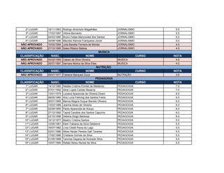 2º LUGAR 18/11/1993 Rodrigo Ambrózio Magalhães JORNALISMO 5.5
3º LUGAR 17/03/1997 Vitória Bernardo JORNALISMO 5.5
4º LUGAR 04/03/1990 Bruno Felipe Marcondes dos Santos JORNALISMO 5.0
5º LUGAR 30/08/1996 Marcelo Ramos Franqueira Júnior JORNALISMO 5.0
NÃO APROVADO 10/02/1994 Julia Bacelar Ferreira de Morais JORNALISMO 4.5
NÃO APROVADO 27/10/1995 Sales Ribeiro Batista JORNALISMO 4.0
CLASSIFICAÇÃO NASC. NOME CURSO NOTA
NÃO APROVADO 05/02/1999 Cássio da Silva Oliveira MUSICA 4.5
NÃO APROVADO 26/07/1997 Samara Molica da Silva Elias MUSICA 4.0
CLASSIFICAÇÃO NASC. NOME CURSO NOTA
NÃO APROVADO 06/07/1977 Fabiana Marques Duca NUTRIÇÃO 3.5
CLASSIFICAÇÃO NASC. NOME CURSO NOTA
1º LUGAR 19/10/1988 Natália Cristina Pontes de Medeiros PEDAGOGIA 7.0
2º LUGAR 07/01/1992 Aline Lopes Cantao Bezerra PEDAGOGIA 7.0
3º LUGAR 13/01/1979 Luciana Aparecida de Oliveira Zinani PEDAGOGIA 6.5
4º LUGAR 08/05/1980 Ana Lúcia Fleming dos Santos Freire PEDAGOGIA 6.5
5º LUGAR 30/01/1968 Marcia Magna Duque Barreto Oliveira PEDAGOGIA 6.0
6º LUGAR 13/03/1988 Jeanne Alves de Oliveira PEDAGOGIA 6.0
7º LUGAR 02/09/1995 Paola Aparecida de Araujo PEDAGOGIA 6.0
8º LUGAR 27/12/1995 Tayná Caroline dos Santos Capucho PEDAGOGIA 6.0
9º LUGAR 23/10/1996 Debora Diogo Barbosa PEDAGOGIA 6.0
10º LUGAR 15/12/1977 Beatriz Cristina Santos PEDAGOGIA 5.5
11º LUGAR 12/05/1981 Elem Fabiana da Silva Delatorre PEDAGOGIA 5.5
12º LUGAR 16/07/1982 Lívia Cibelli Paiva do Lago PEDAGOGIA 5.5
13º LUGAR 03/01/1986 Alline Heuler Pereira Gall Tavares PEDAGOGIA 5.5
14º LUGAR 17/02/1986 Cristiane Gomes da Silva PEDAGOGIA 5.5
15º LUGAR 01/05/1988 Tamires Dayana de Andrade Silva PEDAGOGIA 5.5
16º LUGAR 10/07/1994 Rafael Abreu Nunes da Silva PEDAGOGIA 5.5
MUSICA
PEDAGOGIA
NUTRIÇÃO
 