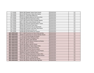 17º LUGAR 06/04/1995 Isabella Tayane Stuart Aniceto PEDAGOGIA 5.5
18º LUGAR 20/12/1997 Amanda Cristina Silva Santos PEDAGOGIA 5.5
19º LUGAR 05/02/1971 Tânia Mara Bittencourt PEDAGOGIA 5.0
20º LUGAR 07/03/1974 Bartira Bitencourt de Souza Silva PEDAGOGIA 5.0
21º LUGAR 14/06/1982 Priscila Aparecida da Silva PEDAGOGIA 5.0
22º LUGAR 15/01/1985 Camila Griecco Andrade Siqueira PEDAGOGIA 5.0
23º LUGAR 09/11/1991 Ana Leticia Salvador Dumas PEDAGOGIA 5.0
24º LUGAR 08/07/1992 Caroline Aparecida Matos Taveira PEDAGOGIA 5.0
25º LUGAR 22/06/1993 Thamires Prado Inácio PEDAGOGIA 5.0
26º LUGAR 25/10/1993 Thamires Silva do Nascimento PEDAGOGIA 5.0
27º LUGAR 24/02/1994 Taynara Luiza Alves Claro Rocha PEDAGOGIA 5.0
28º LUGAR 15/08/1995 Fabiana da Silva Luiz PEDAGOGIA 5.0
29º LUGAR 20/08/1995 Eveline Martins de Campos PEDAGOGIA 5.0
NÃO APROVADO 07/11/1965 Terezinha de Fatima Peres da Silva PEDAGOGIA 4.5
NÃO APROVADO 06/06/1973 Alexandra de Campos Montela Oliveira PEDAGOGIA 4.5
NÃO APROVADO 11/10/1978 Viviane Borges dos Santos PEDAGOGIA 4.5
NÃO APROVADO 31/03/1980 Cristiana Rodrigues Silva PEDAGOGIA 4.5
NÃO APROVADO 29/07/1981 Sileia Lopes Marques PEDAGOGIA 4.5
NÃO APROVADO 20/10/1987 Cintia Paloma Francisco de Oliveira PEDAGOGIA 4.5
NÃO APROVADO 31/05/1991 Bruna Climaco PEDAGOGIA 4.5
NÃO APROVADO 04/09/1994 Nara Julieli de Oliveira PEDAGOGIA 4.5
NÃO APROVADO 28/12/1994 Natalia Tatiane Albano Pedro PEDAGOGIA 4.5
NÃO APROVADO 28/12/1995 Ana Paula Garcia Moreira PEDAGOGIA 4.5
NÃO APROVADO 30/07/1996 Thamires Paiva de Lorenzo PEDAGOGIA 4.5
NÃO APROVADO 23/02/1997 Maria Auxiliadora da Cunha Pereira PEDAGOGIA 4.5
NÃO APROVADO 09/06/2016 Luciana Quintana Felicio PEDAGOGIA 4.5
NÃO APROVADO 08/01/1970 Regina Aparecida de Paula e Silva PEDAGOGIA 4.0
NÃO APROVADO 10/03/1981 Fernanda Aparecida da Silva Antonio PEDAGOGIA 4.0
NÃO APROVADO 20/04/1981 Evelim Tamara Barbosa PEDAGOGIA 4.0
NÃO APROVADO 17/07/1981 Bruna Aparecida dos Santos PEDAGOGIA 4.0
NÃO APROVADO 04/02/1985 Miriam Alves da Silva Fagundes PEDAGOGIA 4.0
 