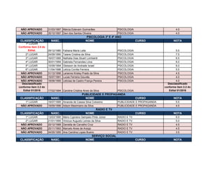 NÃO APROVADO 31/03/1997 Márcia Estevam Guimarães PSICOLOGIA 4.0
NÃO APROVADO 30/10/1997 Davi dos Santos Oliveira PSICOLOGIA 4.0
CLASSIFICAÇÃO NASC. NOME CURSO NOTA
1º LUGAR
Conforme item 2.4 do
Edital. 05/12/1980 Fabiana Maria Leite PSICOLOGIA 5.5
2º LUGAR 24/09/1990 Taiane Cristina da Silva PSICOLOGIA 7.5
3º LUGAR 16/07/1995 Nathalia Dias Stuart Lombardi PSICOLOGIA 6.5
4º LUGAR 30/01/1994 Gabriela Fernandes Lima PSICOLOGIA 6.0
5º LUGAR 10/09/1994 Gleisson de Andrade Israel PSICOLOGIA 6.0
6º LUGAR 11/04/1996 Letícia Corrêa Ferreira PSICOLOGIA 5.5
NÃO APROVADO 31/12/1996 Larianne Krisley Prado da Silva PSICOLOGIA 4.5
NÃO APROVADO 15/07/1991 Lucas Ferreira Gouvêa PSICOLOGIA 4.0
NÃO APROVADO 18/06/1995 Leticiaa de Castro França Pereira PSICOLOGIA 4.0
Desclassificado
conforme item 2.2 do
Edital 01/2016 17/02/1994 Caroline Cristina Alves da Silva PSICOLOGIA
Desclassificado
conforme item 2.2 do
Edital 01/2016
CLASSIFICAÇÃO NASC. NOME CURSO NOTA
1º LUGAR 19/07/1995 Amanda de Cassia Silva Colosimo PUBLICIDADE E PROPAGANDA 5.5
NÃO APROVADO 19/09/1996 Adson Maximiano da Silva PUBLICIDADE E PROPAGANDA 4.5
CLASSIFICAÇÃO NASC. NOME CURSO NOTA
1º LUGAR 13/03/1990 Mário Cypriano Sampaio Pinto Júnior RADIO E TV 6.0
2º LUGAR 21/01/1995 Vinicius Augusto Lemes da Silva RADIO E TV 5.0
NÃO APROVADO 20/12/1988 Daniella de Carvalho Cruz RADIO E TV 4.5
NÃO APROVADO 20/11/1993 Marcelo Alves de Araújo RADIO E TV 4.5
NÃO APROVADO 04/05/1995 Ana Carolina Lopes Bueno RADIO E TV 3.5
CLASSIFICAÇÃO NASC. NOME CURSO NOTA
RADIO E TV
PUBLICIDADE E PROPAGANDA
PSICOLOGIA 3º E 4º ANO
SERVIÇO SOCIAL
 