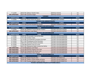 1º LUGAR 26/03/1991 Allisson Rodolfo Fialho SERVIÇO SOCIAL 5.0
NÃO APROVADO 04/07/1987 Carolina Dragan SERVIÇO SOCIAL 4.5
CLASSIFICAÇÃO NASC. NOME CURSO NOTA
1º LUGAR 16/07/1991 Paulo Antonio de Oliveira TÉCNICO EM TURISMO 7.5
CLASSIFICAÇÃO NASC. NOME CURSO NOTA
NÃO APROVADO 11/07/1999 Lavinia Gonçalves de Oliveira TÉCNICO ADMINISTRAÇÃO 4.5
CLASSIFICAÇÃO NASC. NOME CURSO NOTA
1º LUGAR 30/06/1993 Matheus Ferreira Mendes Faustino TÉCNICO EM EDIFICAÇÕES 6.0
NÃO APROVADO 16/04/1998 Jean Lucas Ribeiro TÉCNICO EM EDIFICAÇÕES 4.0
CLASSIFICAÇÃO NASC. NOME CURSO NOTA
1º LUGAR 25/09/1987 Francineide Lima da Silva Melo TÉCNICO EM ENFERMAGEM 6.5
2º LUGAR 17/01/1997 Tatiane Toledo TÉCNICO EM ENFERMAGEM 6.0
3º LUGAR 21/12/1987 Livia Machado Gonçalves Domingos TECNICO EM ENFERMAGEM 5.5
4º LUGAR 05/11/1997 Guadalupe da Silva Herculano TÉCNICO EM ENFERMAGEM 5.5
5º LUGAR 19/07/1977 Fernanda Vitoriano Fernandes TÉCNICO EM ENFERMAGEM 5.0
6º LUGAR 17/09/1984 Adriana Vivian da Cunha TÉCNICO EM ENFERMAGEM 5.0
7º LUGAR 22/07/1997 Alessandra Natali Cardoso dos Santos TÉCNICO EM ENFERMAGEM 5.0
NÃO APROVADO 17/10/1995 Mayara Leite Ribeiro TÉCNICO EM ENFERMAGEM 4.5
NÃO APROVADO 01/03/1996 Ricardo Augusto Pires Veira TÉCNICO EM ENFERMAGEM 4.5
NÃO APROVADO 02/08/1994 Jaqueline dos Santos Lana TÉCNICO EM ENFERMAGEM 4.0
NÃO APROVADO 19/01/1996 Andresa Viana Januncio TÉCNICO EM ENFERMAGEM 4.0
CLASSIFICAÇÃO NASC. NOME CURSO NOTA
NÃO APROVADO 22/09/1992 Rafael Nogueira Mira TÉCNICO INFORMATICA 4.5
NÃO APROVADO 05/08/1997 Mateus Augusto Batista da Rocha TÉCNICO EM INFORMÁTICA 4.5
NÃO APROVADO 27/11/1997 Larissa Georgina Crispim da Silva TÉCNICO EM INFORMÁTICA 3.5
TÉCNICO EM ADMINISTRAÇÃO
TÉCNICO EM EDIFICAÇÕES
TÉCNICO EM ENFERMAGEM
TÉCNICO EM INFORMATICA
TÉCNICO EM MANUTENÇÃO ELETROMECANICA
TURISMO
 