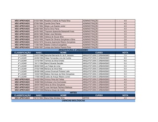 NÃO APROVADO 01/03/1994 Rosalina Cristina de Paula Silva ADMINISTRAÇÃO 4.5
NÃO APROVADO 27/06/1994 Camilla Diniz Paiva ADMINISTRAÇÃO 4.5
NÃO APROVADO 04/10/1994 Sérgio Luis Soares Junior ADMINISTRAÇÃO 4.5
NÃO APROVADO 22/06/1995 Karina Diniz Paiva ADMINISTRAÇÃO 4.5
NÃO APROVADO 24/05/1995 Thaynara Aparecida Bassanelli Aves ADMINISTRAÇÃO 4.0
NÃO APROVADO 28/09/1988 Rafael Jose Meireles ADMINISTRAÇÃO 3.5
NÃO APROVADO 08/08/1989 Valesca de Souza Silva ADMINISTRAÇÃO 3.5
NÃO APROVADO 14/03/1995 Thayná De Oliveira Gonçalves e Silva ADMINISTRAÇÃO 3.5
NÃO APROVADO 02/04/1976 Giovana Aparecida Ribeiro Gonçalves ADMINISTRAÇÃO 3.0
NÃO APROVADO 11/06/1994 Natalia Cristina Evangelista ADMINISTRAÇÃO 3.0
NÃO APROVADO 19/06/1997 Larissa dos Santos Pereira Pinto ADMINISTRAÇÃO 1.5
CLASSIFICAÇÃO NASC. NOME CURSO NOTA
1º LUGAR 23/07/1996 Samuhel Bernardo N. do P. Amorim ARQUITETURA E URBANISMO 7.0
2º LUGAR 24/06/1994 Felipe Fernandes Lino da Cunha ARQUITETURA E URBANISMO 6.5
3º LUGAR 13/10/1997 Tamires da Silva Emidio ARQUITETURA E URBANISMO 6.0
4º LUGAR 19/11/1994 Maria Eduarda Serpião ARQUITETURA E URBANISMO 5.5
5º LUGAR 06/09/1995 Luiz Felipe de Lima ARQUITETURA E URBANISMO 5.5
6º LUGAR 27/02/1996 Mariana da Silva Reis ARQUITETURA E URBANISMO 5.5
7º LUGAR 26/08/1998 Larissa Emanueli Poiares Leite ARQUITETURA E URBANISMO 5.5
8º LUGAR 14/02/1995 Mateus Henrique da Silva Gonçalves ARQUITETURA E URBANISMO 5.0
9º LUGAR 17/06/1995 Evaldo de Araujo Ribeiro Junior ARQUITETURA E URBANISMO 5.0
NÃO APROVADO 04/02/1994 Vinicius Pena de Freitas ARQUITETURA E URBANISMO 4.5
NÃO APROVADO 16/06/1994 Andressa Lima Guimaraes ARQUITETURA E URBANISMO 4.0
NÃO APROVADO 26/04/1995 Vânia da Silva Gonçalves ARQUITETURA E URBANISMO 4.0
NÃO APROVADO 03/01/1997 Lucas Henrique Pacheco Barboza ARQUITETURA E URBANISMO 4.0
NÃO APROVADO 28/07/1995 Mariana Araujo da Costa ARQUITETURA E URBANISMO 3.5
CLASSIFICAÇÃO NASC. NOME CURSO NOTA
NÃO APROVADO 16/10/1964 Maria Elisa Simões Silva ARTES 4.5
ARQUITETURA E URBANSIMO
ARTES
CIENCIAS BIOLÓGICAS
 