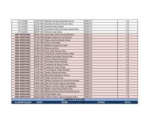 12º LUGAR 14/02/1997 Mariana de Paula Machado Biondi DIREITO 5.0
13º LUGAR 10/04/1997 Gabriela Oliveira de Souza Vieira DIREITO 5.0
14º LUGAR 22/05/1997 Leandro Alves Caiana DIREITO 5.0
15º LUGAR 29/06/1997 Leonardo António da Silva Oliveira Pires DIREITO 5.0
16º LUGAR 08/07/1997 Wenner Faria Motta DIREITO 5.0
NÃO APROVADO 09/07/1993 Jady Kelly Cristina Alves Marcelino DIREITO 4.5
NÃO APROVADO 16/09/1996 Wagner Rafael de Lima Moreira DIREITO 4.5
NÃO APROVADO 21/07/1997 Maria Júlia de Andrade Araújo DIREITO 4.5
NÃO APROVADO 14/04/1998 Letícia Guimarães DIREITO 4.5
NÃO APROVADO 20/04/1981 Matheus Gouvêa da Costa DIREITO 4.0
NÃO APROVADO 24/06/1993 Marcos da Silva DIREITO 4.0
NÃO APROVADO 07/08/1995 José Celso Garcia Júnior DIREITO 4.0
NÃO APROVADO 17/02/1997 Thayná de Carvalho Reimer Prado DIREITO 4.0
NÃO APROVADO 28/04/1997 Izabela Guimarães Elias da Silva DIREITO 4.0
NÃO APROVADO 03/05/1997 Carina Claudia Dos Santos DIREITO 4.0
NÃO APROVADO 28/05/1997 Fernanda Oliveira Mendes DIREITO 4.0
NÃO APROVADO 20/06/1997 Carolayne de Souza Cunha DIREITO 4.0
NÃO APROVADO 03/07/1997 Larissa De Jesus Ferraz DIREITO 4.0
NÃO APROVADO 12/10/1997 Thais Regina Toledo Barbosa DIREITO 4.0
NÃO APROVADO 13/03/1991 Jessica Soares de Araujo DIREITO 3.5
NÃO APROVADO 01/04/1995 Richardson Medeiros Gomes DIREITO 3.5
NÃO APROVADO 05/06/1997 Felipe da Silva Garcia DIREITO 3.5
NÃO APROVADO 17/07/1997 Stéfany Eclesiane dos Santos Fernandes DIREITO 3.5
NÃO APROVADO 08/05/1995 Samuel Claudio Eugenio dos Santos DIREITO 3.0
NÃO APROVADO 14/02/1996 Pábalo Henrique Vilela de Magalhaes DIREITO 3.0
NÃO APROVADO 18/10/1997 Beatriz Aparecida de Matos Silva DIREITO 3.0
NÃO APROVADO 09/01/1993 Rebeca de Paiva Branco Barcelos Souza DIREITO 2.0
NÃO APROVADO 15/02/1995 Felipe Reiffer Leite DIREITO 2.0
NÃO APROVADO 06/06/1982 Tatiane Cristine Texluck Ferreira Alves DIREITO 1.5
CLASSIFICAÇÃO NASC. NOME CURSO NOTA
DIREITO 3º A 4º ANO
 