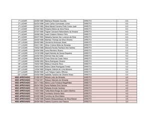 1º LUGAR 24/09/1995 Matheus Rossato Gouvêa DIREITO 6.5
2º LUGAR 02/03/1996 José Carlos Guimaraes Junior DIREITO 6.5
3º LUGAR 22/04/1982 Aline Maciel Ferreira Pinto Corso Justi DIREITO 6.0
4º LUGAR 07/04/1983 Polyana Maria da Silva Paiva DIREITO 6.0
5º LUGAR 07/07/1990 Fagner Giovanni Notoroberto do Amaral DIREITO 6.0
7º LUGAR 30/08/1992 José Cristiano Silvério Filho DIREITO 6.0
8º LUGAR 05/07/1993 Natasha Aymee San Lorenzo da Silva DIREITO 6.0
9º LUGAR 30/04/1996 Marilise Thomaz da Silva Oliveira DIREITO 6.0
10º LUGAR 05/05/1960 Osmarina Ambrosio Alves DIREITO 5.5
11º LUGAR 03/01/1981 Silvia Cristina Mota de Almeida DIREITO 5.5
12º LUGAR 19/02/1996 Mariana Nunes Pacheco dos Santos DIREITO 5.5
13º LUGAR 03/04/1996 Ivana Monteiro Bueno DIREITO 5.5
14º LUGAR 14/10/1996 Ingrid Kemely de Souza Siqueira DIREITO 5.5
15º LUGAR 23/04/1953 Alvimar Dias da Costa DIREITO 5.0
16º LUGAR 30/08/1979 Cintia Silvia da Costa Vieira DIREITO 5.0
17º LUGAR 16/06/1993 Rena Rodrigues Oliveira DIREITO 5.0
18º LUGAR 19/02/1995 Mateus Eduardo Ricci DIREITO 5.0
19º LUGAR 18/03/1995 Núbia Cilene Rodrigues Fortes DIREITO 5.0
20º LUGAR 12/04/1995 Wagner Gabriel de Lima Moreira DIREITO 5.0
21º LUGAR 05/06/1995 Luiz Felippe Castro Affonso DIREITO 5.0
22º LUGAR 03/05/1996 Isabella Teodoro de Oliveira Alves DIREITO 5.0
NÃO APROVADO 21/06/1973 Nilceia Lobo de Almeida DIREITO 4.5
NÃO APROVADO 17/04/1971 Robson Marcelo de Almeida DIREITO 4.0
NÃO APROVADO 03/11/1992 Maria Lucia Fonseca Magalhães DIREITO 4.0
NÃO APROVADO 05/04/1993 Karla Rafaela Diniz Santos DIREITO 4.0
NÃO APROVADO 13/01/1994 Rafaela Arruda Cardoso DIREITO 4.0
NÃO APROVADO 13/04/1995 Talita Maria Braga de Castro Martins DIREITO 4.0
NÃO APROVADO 15/07/1996 Humberto Antonio Neto DIREITO 4.0
NÃO APROVADO 03/08/1996 Caroline da Silva Matos DIREITO 4.0
NÃO APROVADO 13/06/1995 Kalebe Melquizedeque da Silva Maciel DIREITO 3.5
NÃO APROVADO 28/09/1993 Valeria Coutinho dos Passos DIREITO 3.0
 