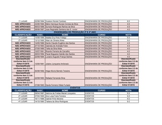 1º LUGAR 02/08/1994 Gustavo Nunes Cardoso ENGENHARIA DE PRODUÇÃO 6.5
NÃO APROVADO 23/06/1994 Mário Henrique Nunes Correia da Silva ENGENHARIA DE PRODUÇÃO 4.5
NÃO APROVADO 06/03/1996 Sumara Rodrigues Ramos da Silva ENGENHARIA DE PRODUÇÃO 4.5
NÃO APROVADO 28/08/1997 Jose Reginaldo Santana dos S. Junior ENGENHARIA DE PRODUÇÃO 4.0
CLASSIFICAÇÃO NASC. NOME CURSO NOTA
1º LUGAR 14/08/1996 Natália Eny Pinto Fidalgo ENGENHARIA DE PRODUÇÃO 6.5
2º LUGAR 13/12/1995 Altair de Oliveira Alves ENGENHARIA DE PRODUÇÃO 5.0
NÃO APROVADO 14/05/1989 Danilo Claudio Eugênio dos Santos ENGENHARIA DE PRODUÇÃO 4.5
NÃO APROVADO 27/10/1993 Gabriela de Andrade Faria ENGENHARIA DE PRODUÇÃO 4.5
NÃO APROVADO 27/05/1989 Talita da Silva Mota ENGENHARIA DE PRODUÇÃO 4.0
NÃO APROVADO 10/07/1991 Ricardo Ferreira de Carvalho ENGENHARIA DE PRODUÇÃO 4.0
NÃO APROVADO 29/03/1994 Paula Nogueira Galvão dos Santos ENGENHARIA DE PRODUÇÃO 4.0
NÃO APROVADO 22/09/1994 Luciano Augusto França Santos ENGENHARIA DE PRODUÇÃO 4.0
Desclassificado
conforme item 2.2 do
Edital 01/2016 13/05/1991 Juliano Junqueira Ambrosio ENGENHARIA DE PRODUÇÃO
Desclassificado
conforme item 2.2 do
Edital 01/2016
Desclassificado
conforme item 2.2 do
Edital 01/2016 30/08/1992 Hiago Muniz Barreto Teixeira ENGENHARIA DE PRODUÇÃO
Desclassificado
conforme item 2.2 do
Edital 01/2016
Desclassificado
conforme item 2.2 do
Edital 01/2016 22/09/1993 Rafaela Fernanda Silva ENGENHARIA DE PRODUÇÃO
Desclassificado
conforme item 2.2 do
Edital 01/2016
Desclassificado
conforme item 2.2 do
Edital 01/2016 27/08/1993 Davila Ferreira Villela Furtado ENGENHARIA DE PRODUÇÃO
Desclassificado
conforme item 2.2 do
Edital 01/2016
CLASSIFICAÇÃO NASC. NOME CURSO NOTA
1º LUGAR 09/04/1987 Sabrina de Freitas Maciel Junqueira EVENTOS 6.5
2º LUGAR 07/04/1994 Ana Luisa Faria Ferreira EVENTOS 6.5
3º LUGAR 16/11/1988 Gabriel Pinto Moreira EVENTOS 6.0
4º LUGAR 14/10/1990 Tatiana da Silva Rodrigues EVENTOS 6.0
ENGENHARIA DE PRODUÇÃO 3º E 4º ANO
EVENTOS
 