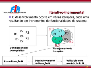 Iterativo-Incremental R1 R2 R5 R3 R4 R7 R6 R1 R2 R5 R3 R4 R7 R6 It.1 It.2 It.3 Definição inicial de requisitos Planejamento de iterações Desenvolvimento de iteração N Validação com usuário da it. N Plano iteração N O desenvolvimento ocorre em várias iterações, cada uma resultando em incrementos de funcionalidades do sistema. 