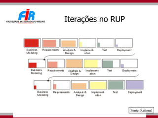 Iterações no RUP Fonte: Rational 