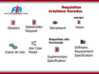 Requisitos  Artefatos Gerados Software Requirement Specification Use Case Model Glossary Stakeholder Request Storyboard Suplementary Specification Casos de Uso Vision escopo Requisitos não funcionais 