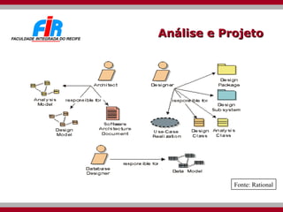 Análise e Projeto Fonte: Rational 