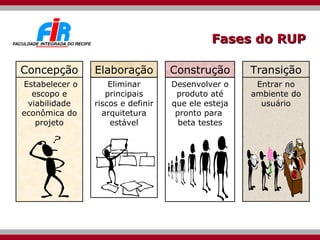 Fases do RUP Estabelecer o escopo e viabilidade econômica do projeto Eliminar principais riscos e definir arquitetura estável Desenvolver o produto até que ele esteja pronto para  beta testes Entrar no ambiente do usuário Concepção Elaboração Construção Transição 
