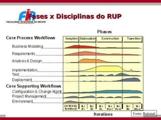Fases x Disciplinas do RUP   Fonte: Rational 