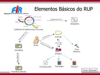 Elementos Básicos do RUP Fonte: Rational 