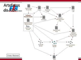 Fonte: Rational Artefatos  do RUP 