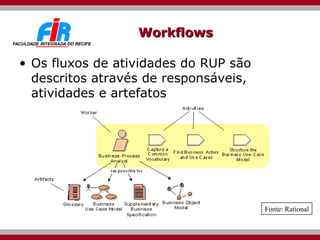Workflows Os fluxos de atividades do RUP são descritos através de responsáveis, atividades e artefatos Fonte: Rational 
