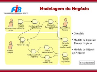 Modelagem do Negócio Glossário Modelo de Casos de  Uso do Negócio Modelo de Objetos do Negócio Fonte: Rational 