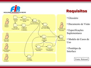Requisitos Glossário Documento de Visão Especificações Suplementares Modelo de Casos de Uso Protótipo da Interface Fonte: Rational 