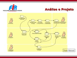Análise e Projeto Fonte: Rational 