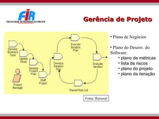 Gerência de Projeto Plano de Negócios Plano do Desenv. do Software: plano de métricas lista de riscos plano do projeto plano da iteração Fonte: Rational 