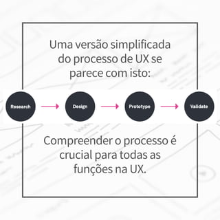 Uma versão simplificada
do processo de UX se
parece com isto:
Compreender o processo é
crucial para todas as
funções na UX.
 