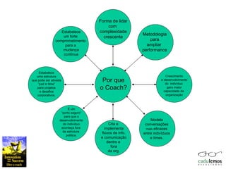 Por que o Coach? Forma de lidar com  complexidade crescente Metodologia para ampliar  performance Crescimento e desenvolvimento do  indivíduo  gera maior capacidade da  organização Modela conversações mais  eficazes entre indivíduos e times. Cria e  implementa fluxos de info. e comunicação dentro e  fora da org. É um “ porto seguro” para que o desenvolvimento do indivíduo aconteça fora  da estrutura  política. Estabelece uma estrutura que pode ser ativada “ just in time” para projetos e desafios corporativos. Estabelece um forte  comprometimento  para a  mudança contínua 