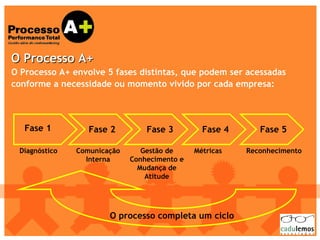 O Processo A+ O Processo A+ envolve 5 fases distintas, que podem ser acessadas conforme a necessidade ou momento vivido por cada empresa: Fase 1 Fase 2 Fase 3 Fase 4 Fase 5 Diagnóstico Comunicação Interna Gestão de Conhecimento e Mudança de Atitude Métricas Reconhecimento O processo completa um ciclo 