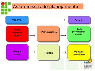 As premissas do planejamento
Presente Futuro
Onde
estamos
agora
Situação
atual
Planejamento
Planos
Onde
pretendemos
chegar
Objetivos
pretendidos
 