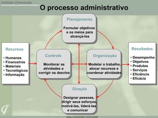O processo administrativo
Planejamento
Formular objetivos
e os meios para
alcançá-los
Controle
Monitorar as
atividades e
corrigir os desvios
Direção
Designar pessoas,
dirigir seus esforços,
motivá-las, liderá-las
e comunicar
Organização
Modelar o trabalho,
alocar recursos e
coordenar atividades
Recursos
• Humanos
• Financeiros
• Materiais
• Tecnológicos
• Informação
Resultados
• Desempenho
• Objetivos
• Produtos
• Serviços
• Eficiência
• Eficácia
 