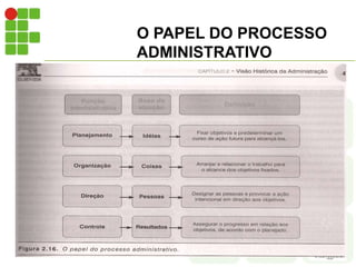 O PAPEL DO PROCESSO
ADMINISTRATIVO
 